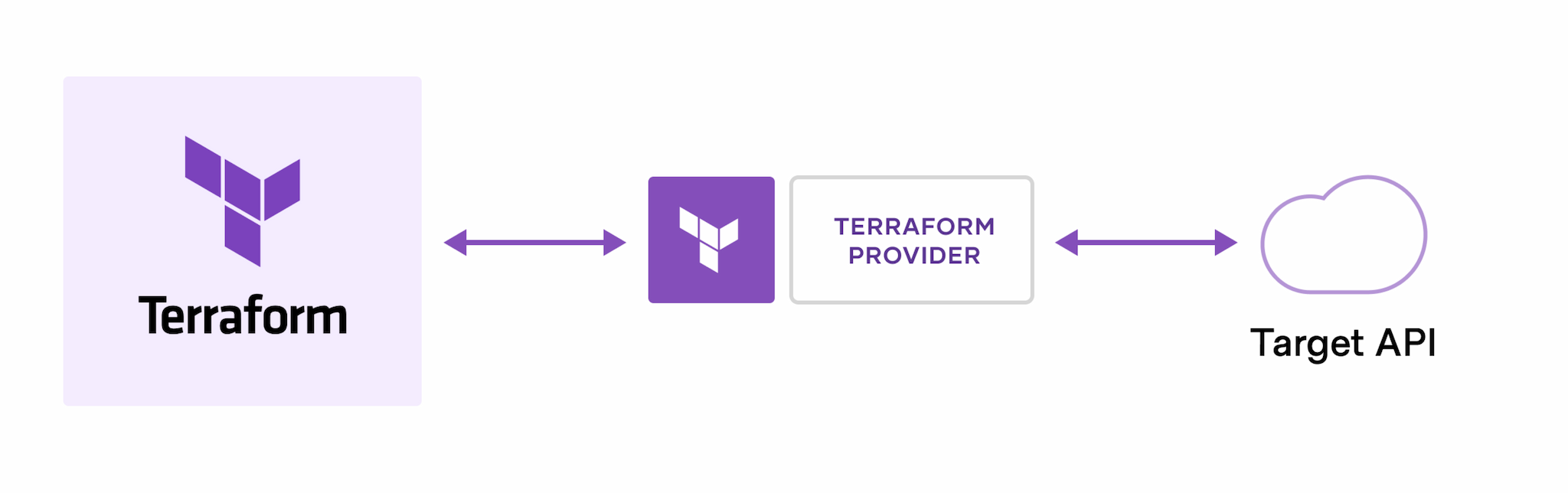 intro-terraform-apis