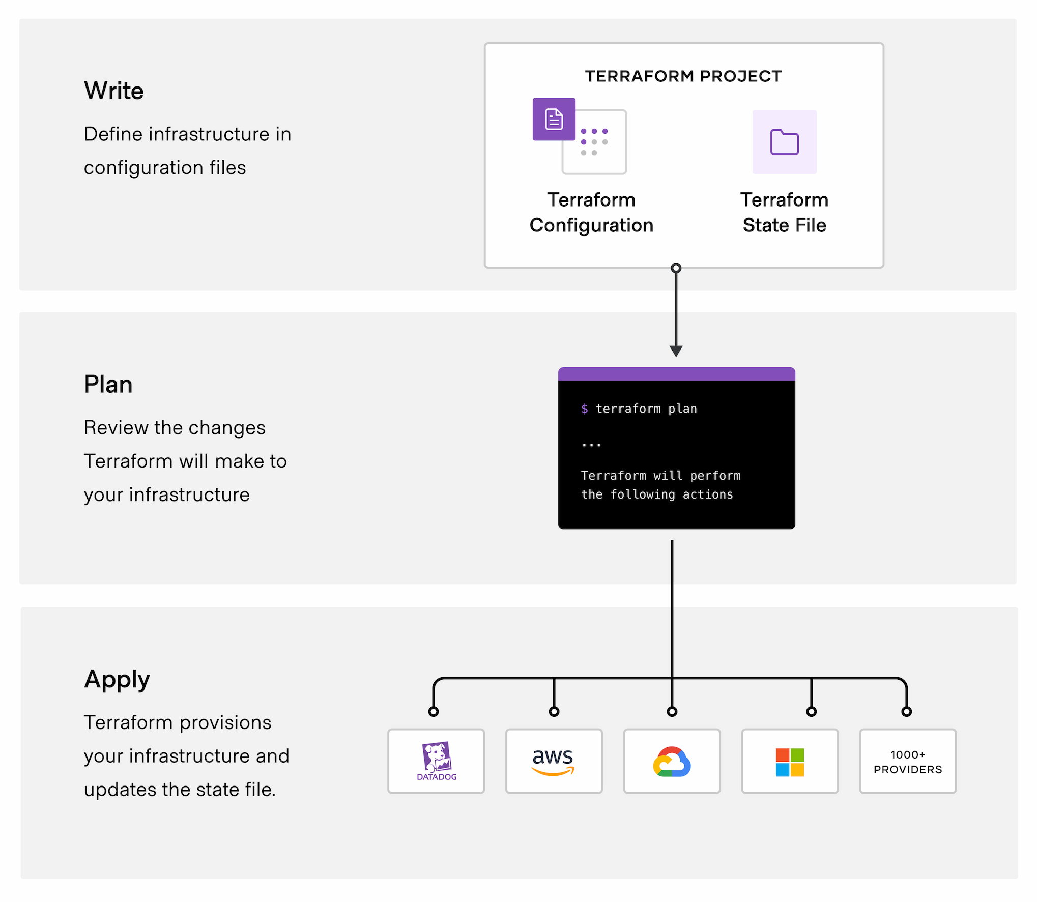 intro-terraform-workflow